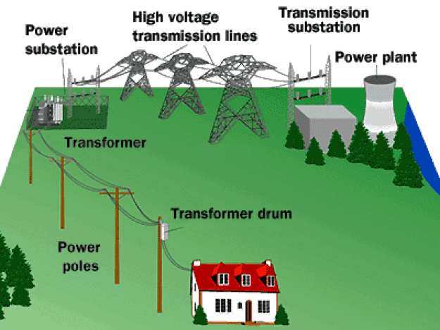 An illustration of the power distribution grid: power plant, transmission substation, high voltage transmission lines, power substation, transformer, power poles, and transformer drum, and house. The grass is green, as are the trees. The house is white and red, and the power poles are brown.