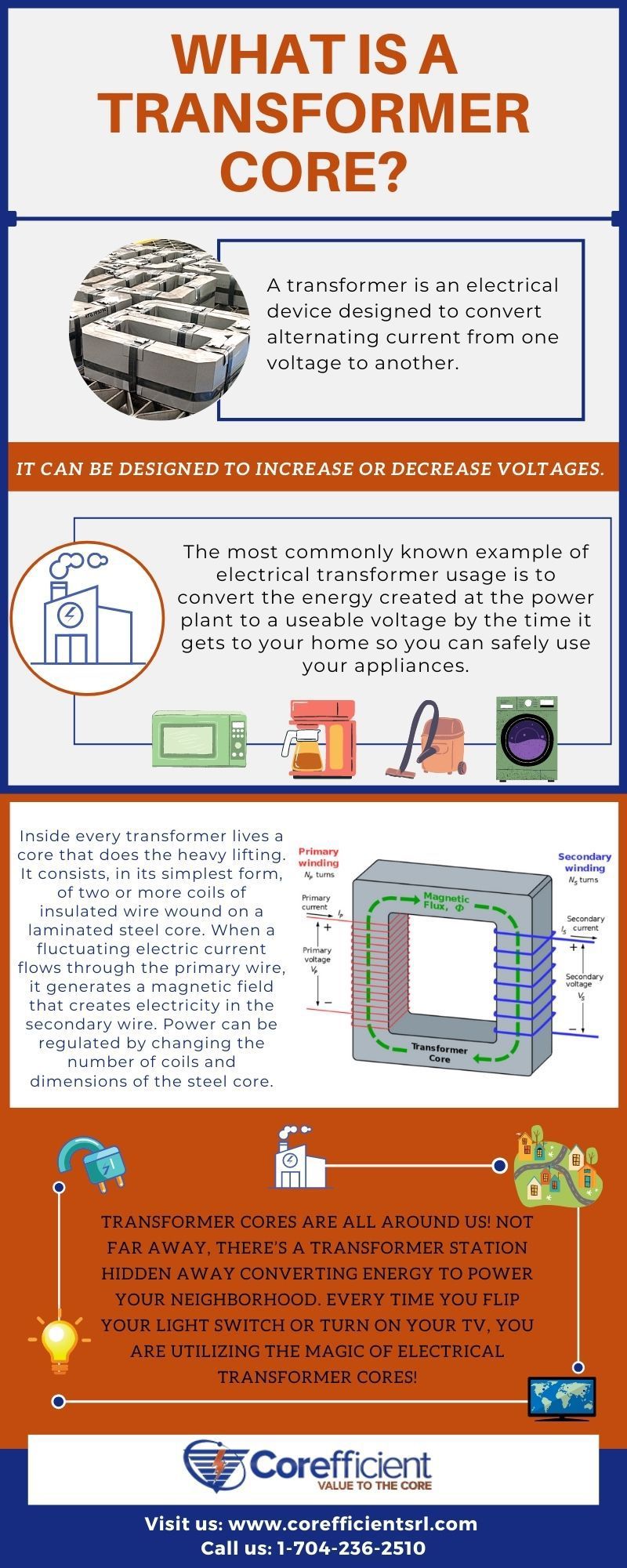 nfographic using Corefficient’s signature bright orange and blue base colors, answering the question, “what is a transformer core?” using highlights from the corresponding article.