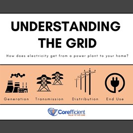 A white, black, and light orange infographic with a headline reading “UNDERSTANDING THE GRID,” and a question below, “How does electricity get from a power plant to your home?” In an orange text box are black graphics of a power plant, transmission lines, poles and wires, and a plug with its cord around it (left to right). Labelled underneath each are the words: “Generation, Transmission, Distribution, and End Use.” Below everything is the blue and gold logo of Corefficient.