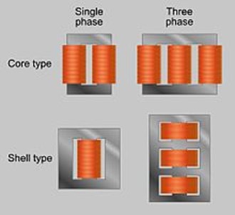 A diagram showing shell type and core type cores, in three phase and single-phase configurations, with the base structure represented by grey squares and the windings by orange (copper) tubes.