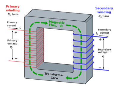 A digital diagram of a transformer core, which looks like a cube without a center, and on either side of the cube red and blue lines representing the windings on either side of the core, including mathematical equations of the voltage and current.