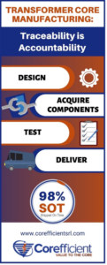 A Corefficient infographic illustrating traceability which outlines the steps of design, acquiring components, testing, and delivering under the headline and above the company’s logo and website.